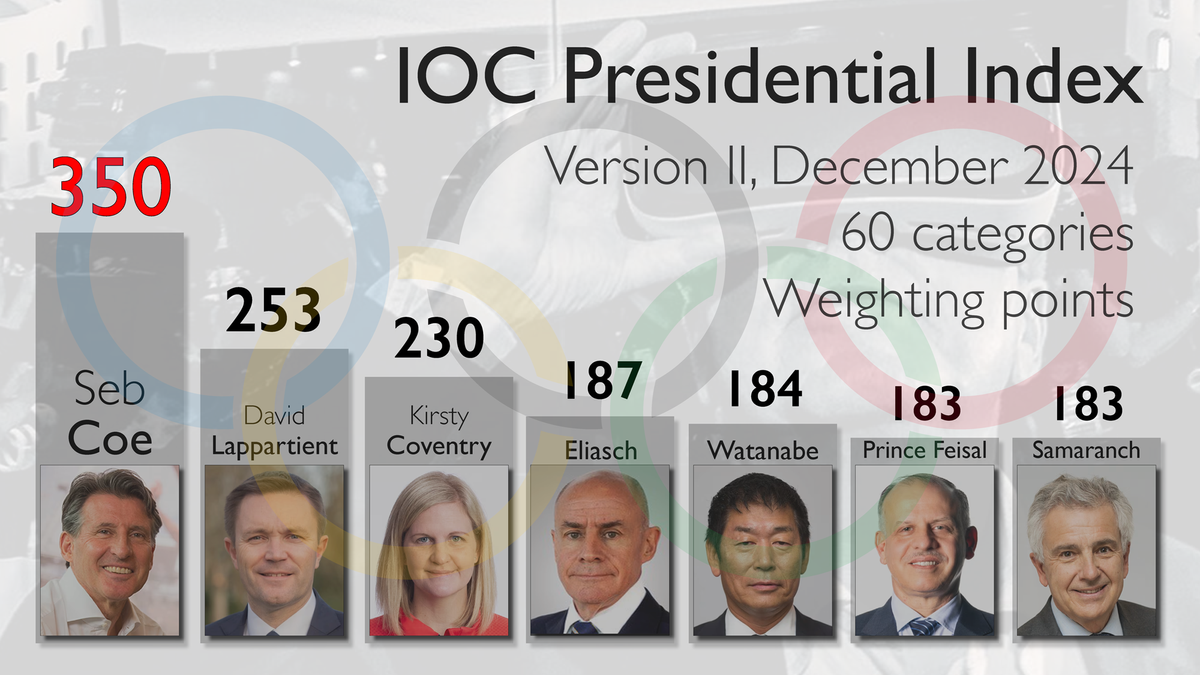 IOC Presidential Index (II), was Thomas Bach verhindern lässt: Ranking und Eignungstest