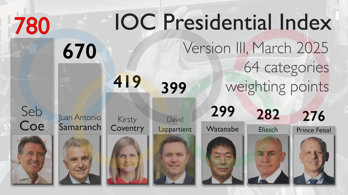 IOC Presidential Index (III): Samaranch, the next chapter